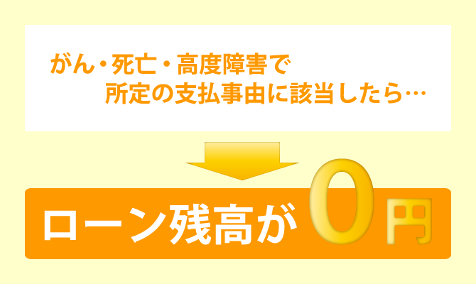 がん・死亡・高度障害で所定の支払事由に該当したら・・・ローン残高が0円