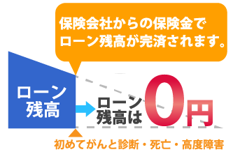 がん保障特約付団体信用生命保険 熊本銀行