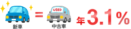 新車・中古車同一金利