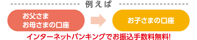 例えば、お父さまお母さまの口座から、お子さまの口座へのインターネットバンキングでのお振込手数料無料!