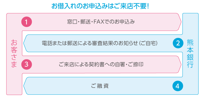 ＜仮審査のお申込はご来店不要！＞①（お客さま）窓口・郵送・FAXでのお申込み②（当行）電話または郵送による結果のお知らせ（３～５日）（ご自宅）③（お客さま）ご来店による契約書への自署・ご捺印④（当行）ご融資