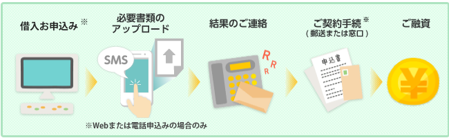 借入れ申込み後郵送または窓口でご契約の場合