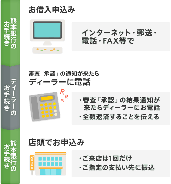 お手続きの流れ