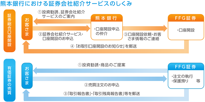 FFG証券紹介サービスのしくみ