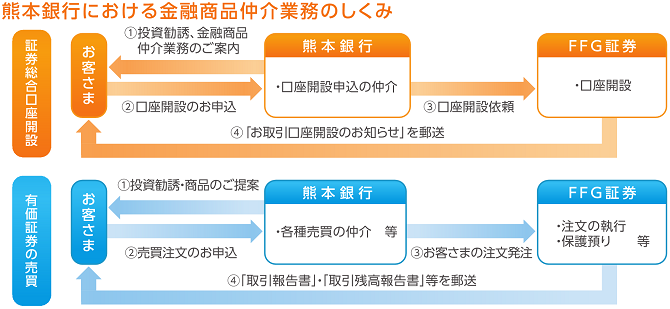 金融商品仲介業のしくみ