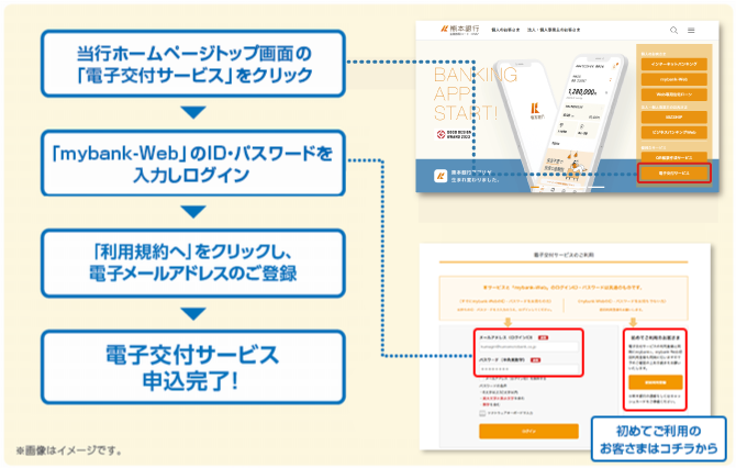 当行ホームページトップ画面の電子交付サービス」をクリック 「mybank-Web」のID・パスワードを入力しログイン 「利用規約へ」をクリックし、電子メールアドレスのご登録 電子交付サービス申込完了!