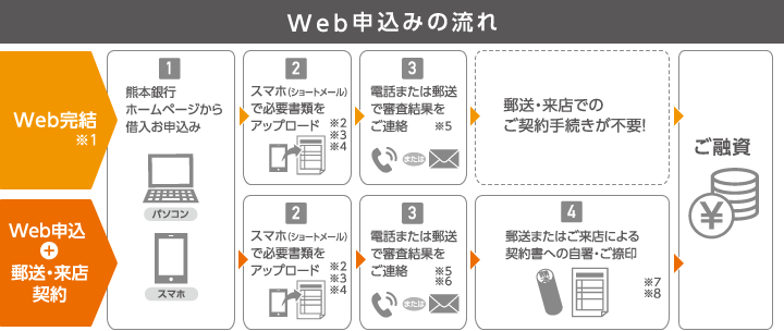 web申込みの流れ