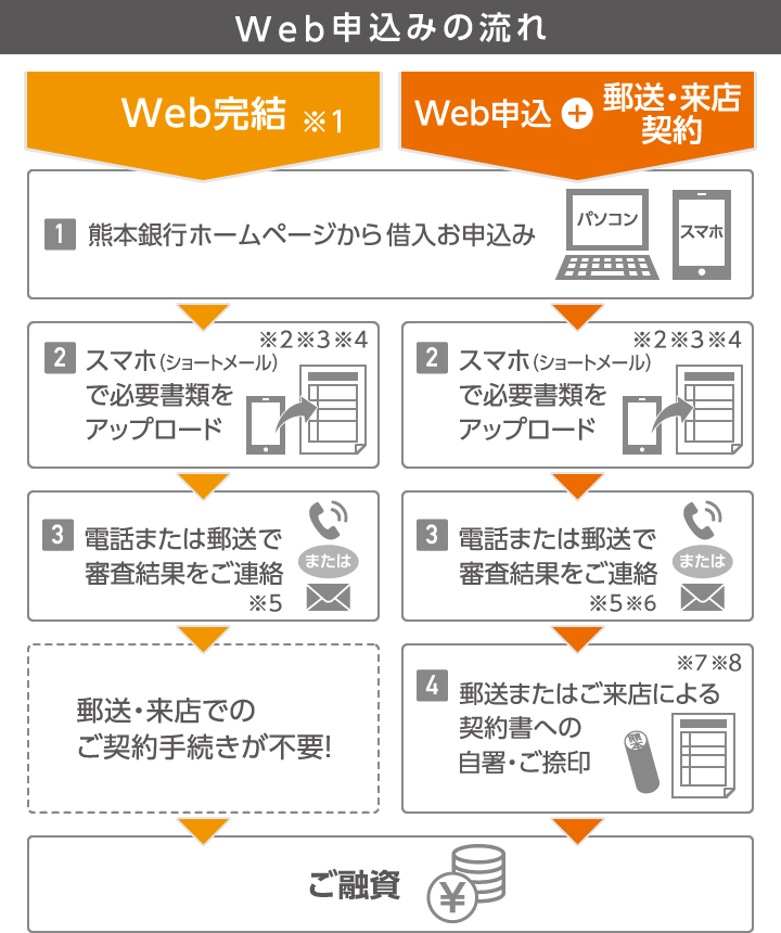 web申込みの流れ
