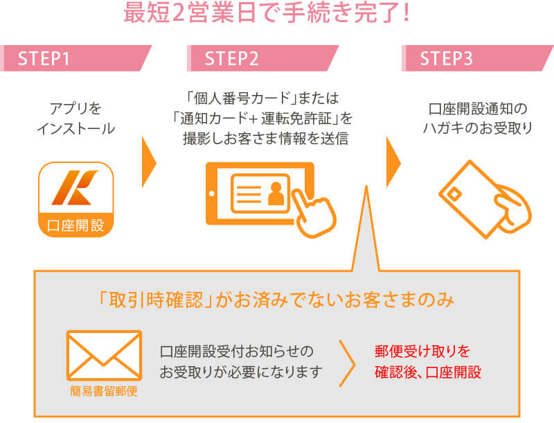 3STEPでカンタン!投資信託口座開設のながれ。最短2営業日で手続き完了!