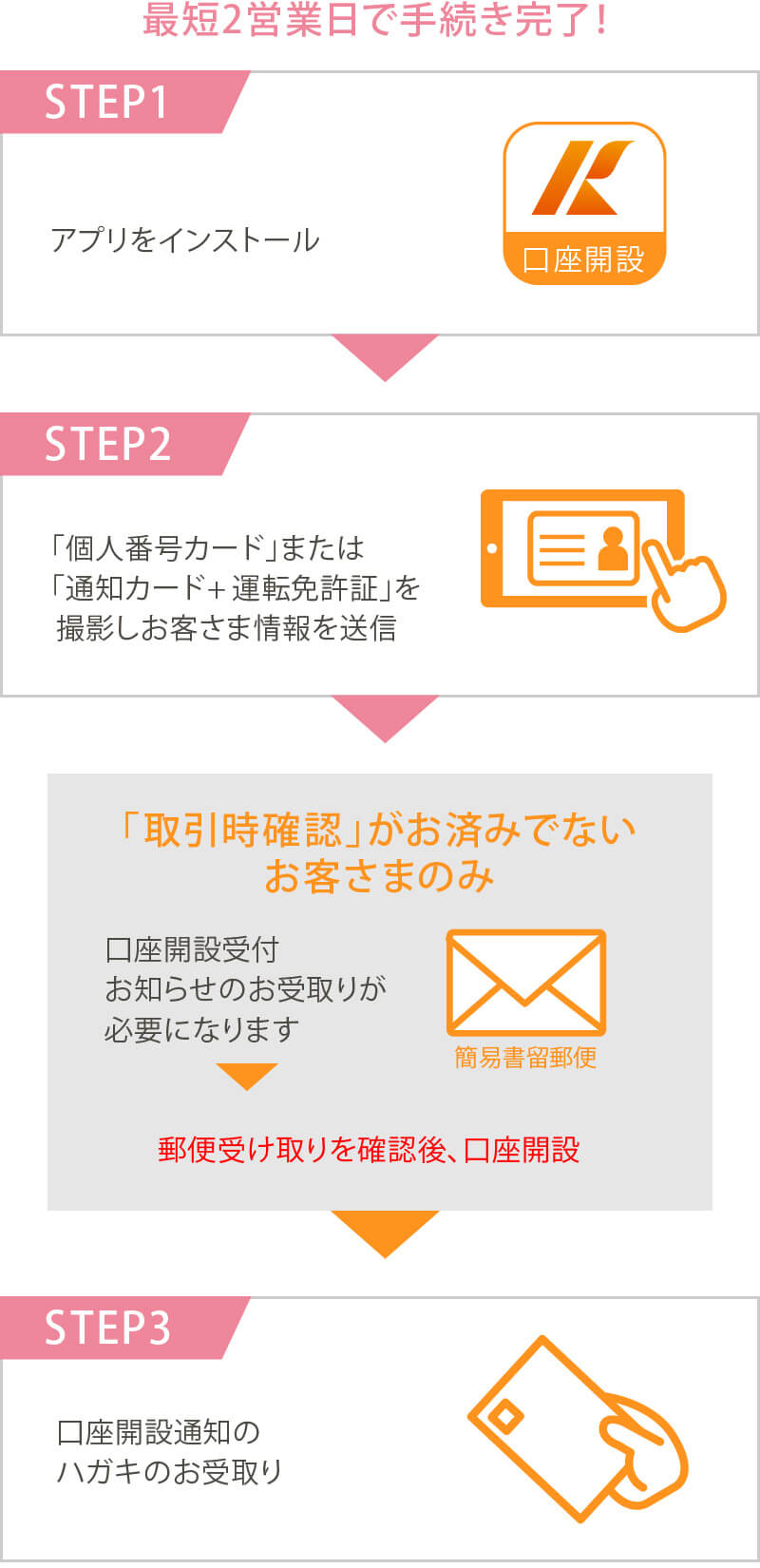 3STEPでカンタン!投資信託口座開設のながれ。最短2営業日で手続き完了!