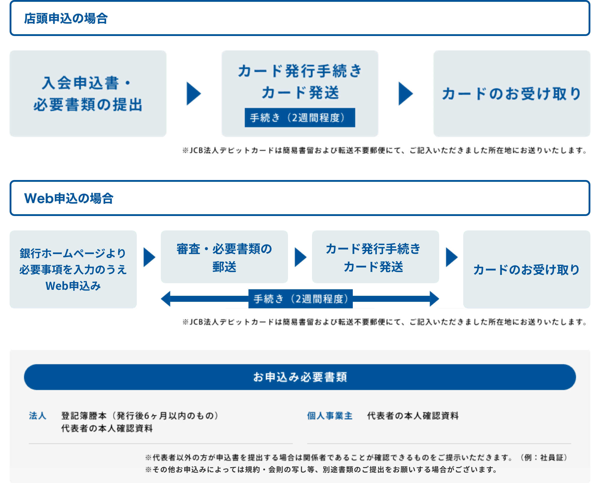 お申し込みの流れ