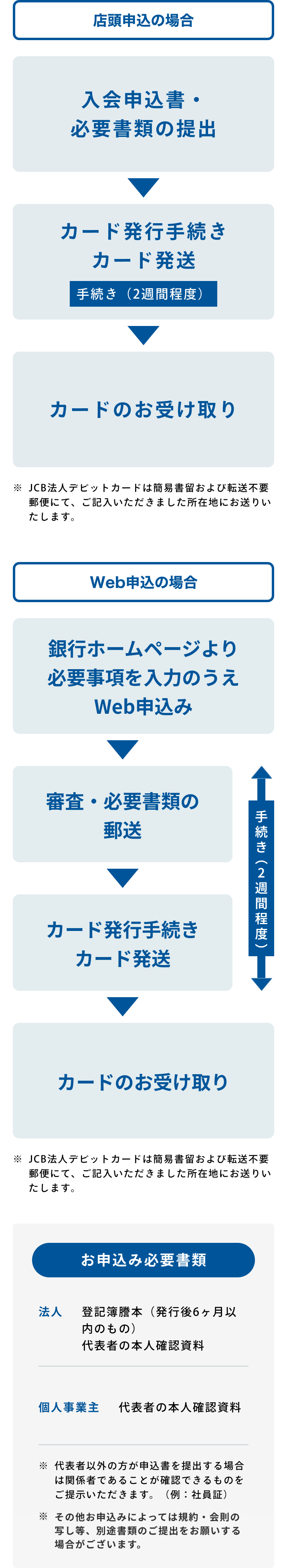 お申し込みの流れ