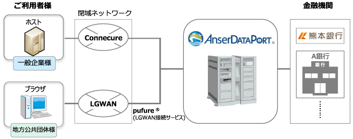 データ伝送サービス(AnserDATAPORT)の接続イメージ