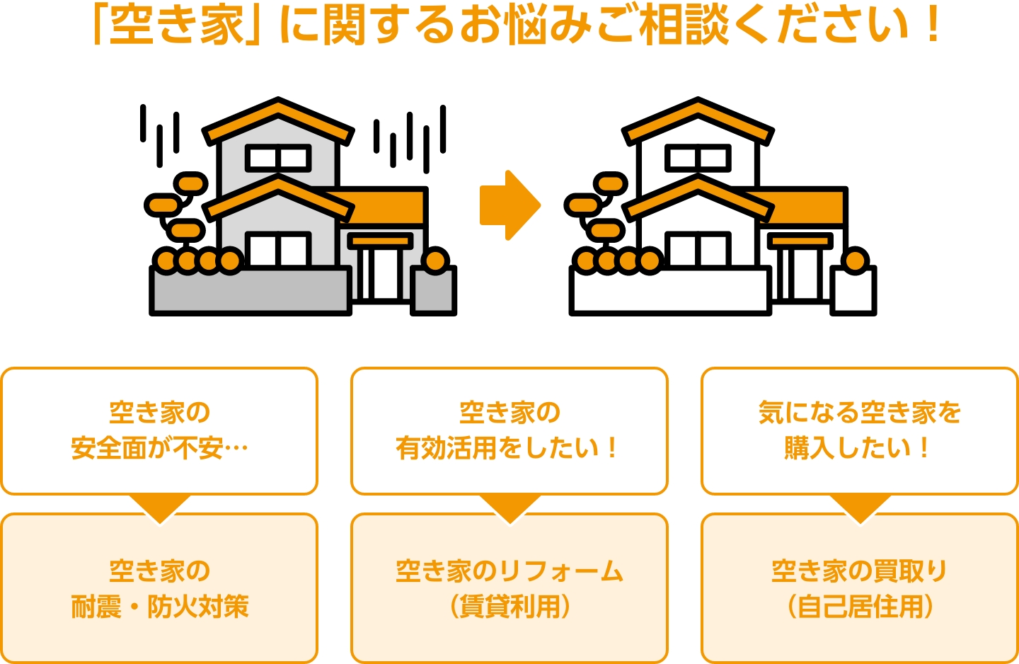 「空き家」に関するお悩みご相談ください！