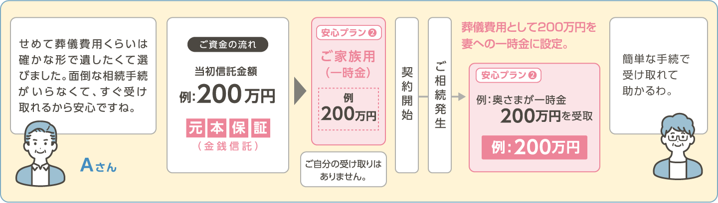 (安心プラン❷)で万一の時の費用を確保