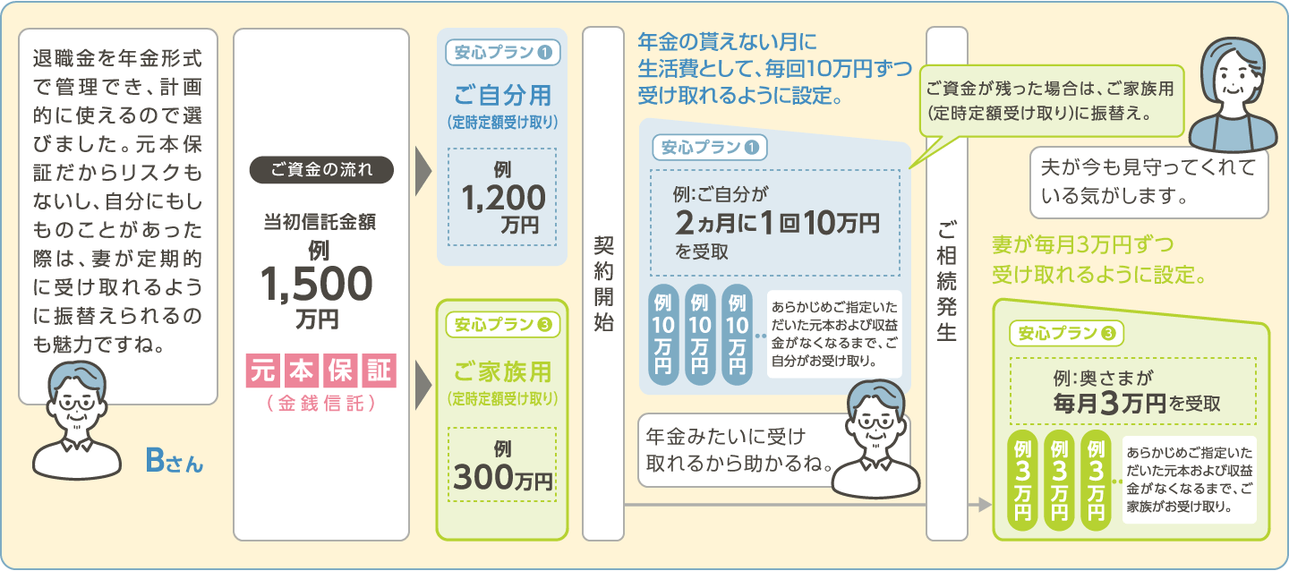 (安心プラン❶+安心プラン❸)自分と家族の定期受取金として運用