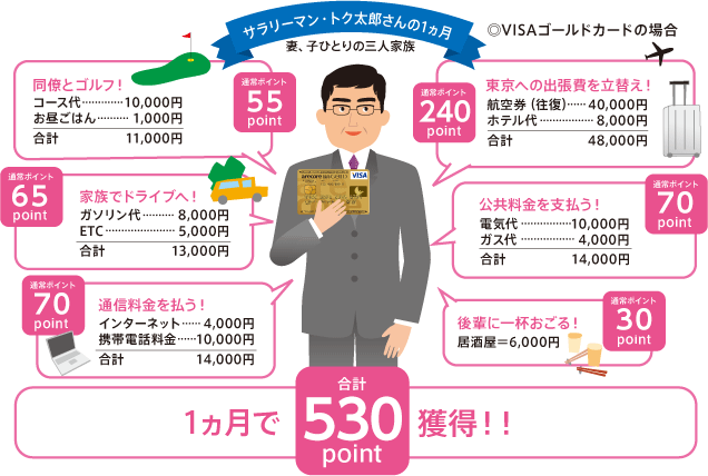 サラリーマン・トク太郎さん(妻、子ひとりの三人家族)の1ヵ月/1ヵ月で合計106point獲得!!(ゴールドカードの場合)