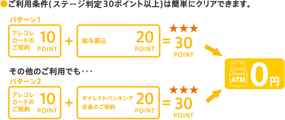 ご利用条件(マイバンク30ポイント以上)は簡単にクリアできます。