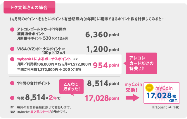 ポイント有効期限内（2年間）に獲得した2,500ポイントを交換してANAマイル7,500マイルをゲットできます！（2014年2月現在の交換条件です。）