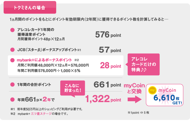 ポイント有効期限内（2年間）に獲得した1,100ポイントを利用してギフトカード5,000円分と交換できます！（2014年2月現在の利用条件です。ギフトカードへの交換には手数料として所定のポイントが必要です。）