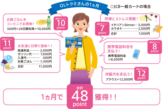 OLトクミさんの1ヵ月/1ヵ月で合計48point獲得!!(VISA一般カードの場合)