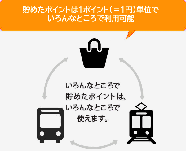 １か月のご利用金額（バス）やご利用回数（電車）に応じてポイント付与/貯めたポイントは１ポイント(＝１円)単位でいろんなところで利用可能