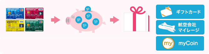 (1)アレコレカードのショッビングご利用金額に応じて、1,000円につき1ポイントが貯まります。(2)貯まったポイントは200ポイントからポイント数に応じた商品や提携企業へのポイント、マイレージに交換できます。