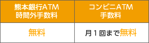 熊本銀行ATM 時間外手数料 無料/コンビニATM 手数料 月１回まで無料