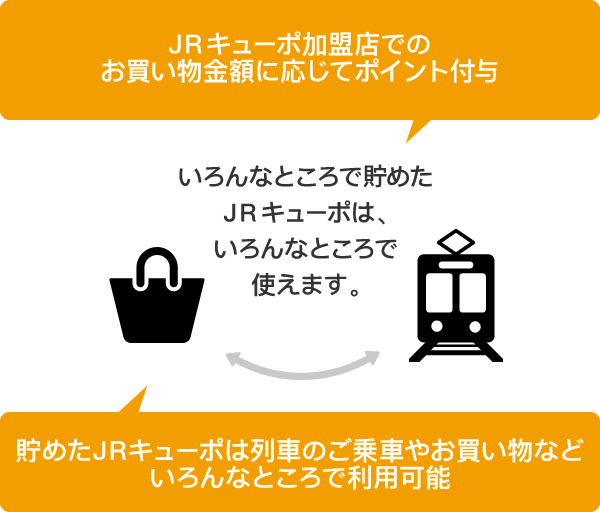 SUGOCAでの運賃お支払額や、SUGOCA加盟店でのお買い物金額に応じてポイント付与/貯めたJRキューポは１ポイント（＝１円）単位でいろんなところで利用可能