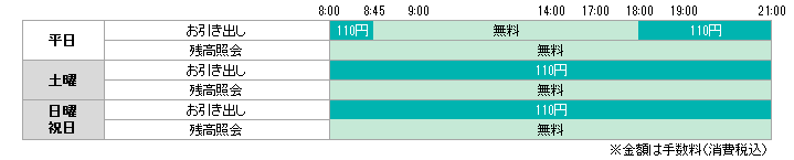 ご利用時間とご利用手数料説明図