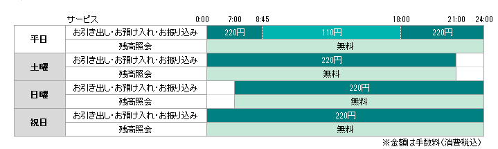 ご利用時間とご利用手数料説明図