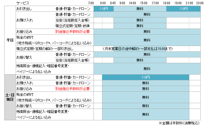 当行の通帳・カードを使用される場合の手数料・利用時間