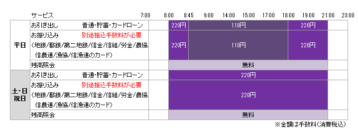 他行のカードを使用される場合の手数料・利用時間