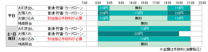 ご利用時間とご利用手数料説明図