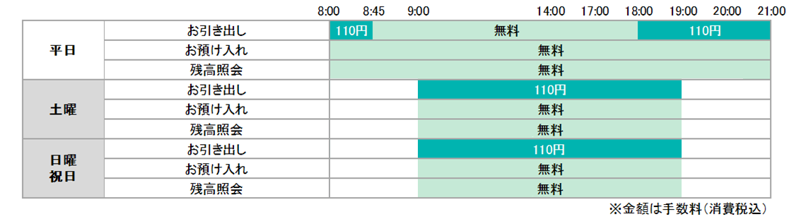 ご利用時間とご利用手数料説明図