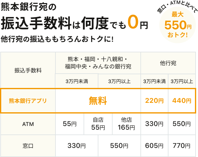 熊本銀行宛の振り込み手数料は何度でも0円 他行宛の振り込みももちろんおトクに！窓口・ATMと比べて最大550円おトク！