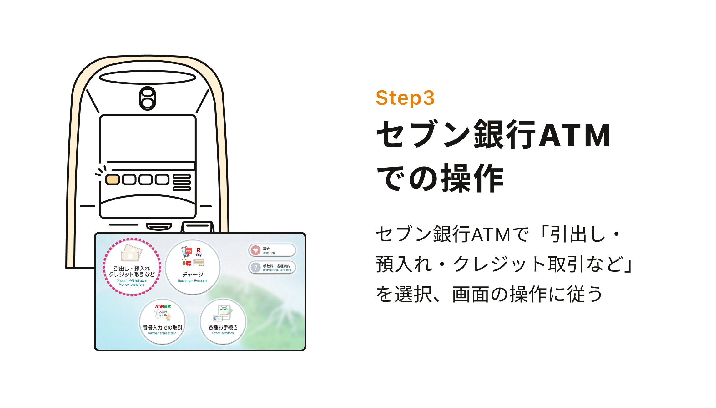 Step3 セブン銀行ATMでの操作 セブン銀行ATMで「引出し・預入れ・クレジット取引など」を選択、画面の操作に従う