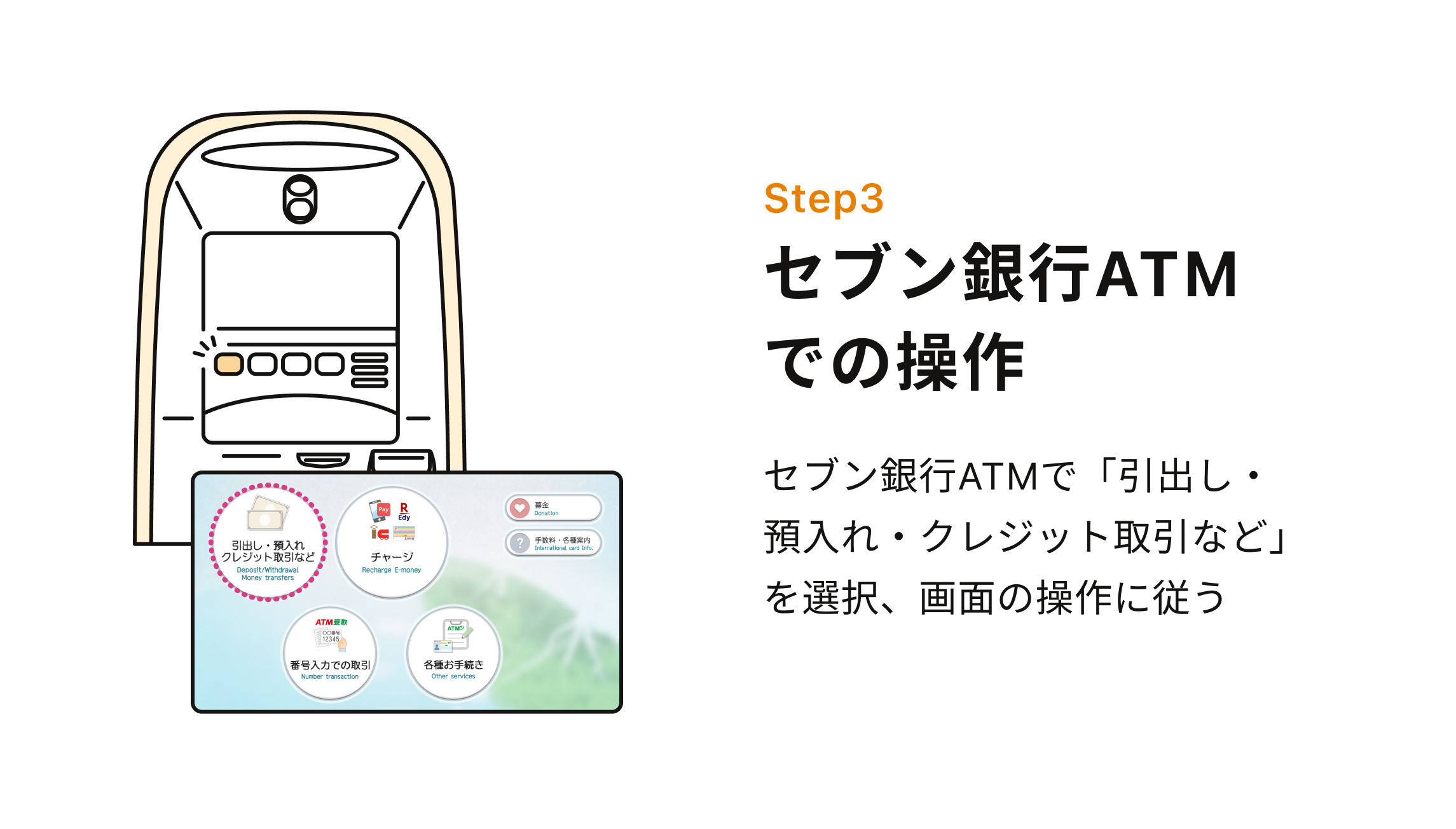Step3 セブン銀行ATMでの操作 セブン銀行ATMで「引出し・預入れ・クレジット取引など」を選択、画面の操作に従う