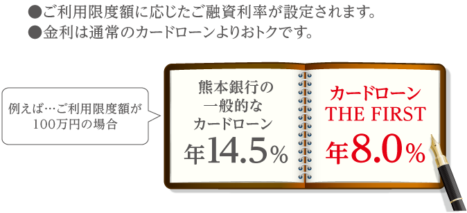 ご利用限度額に応じた融資利率が設定されます。金利は通常のカードよりおトクです。