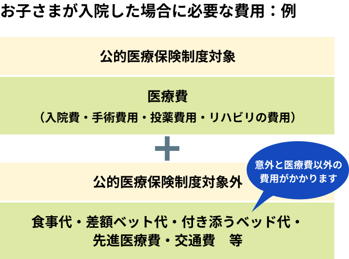 お子さまが入院した場合に必要な費用：例