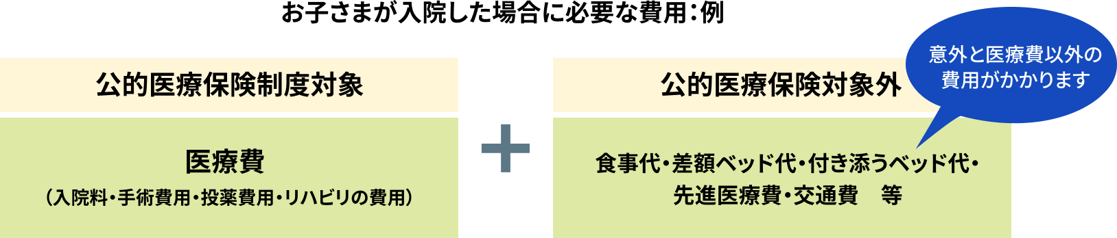 お子さまが入院した場合に必要な費用：例