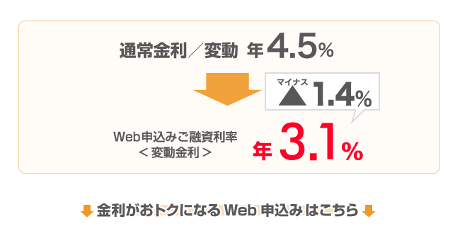 通常金利／変動：年4.5% → （-1.4%）Web申込みご融資利率（変動金利）年3.1%
