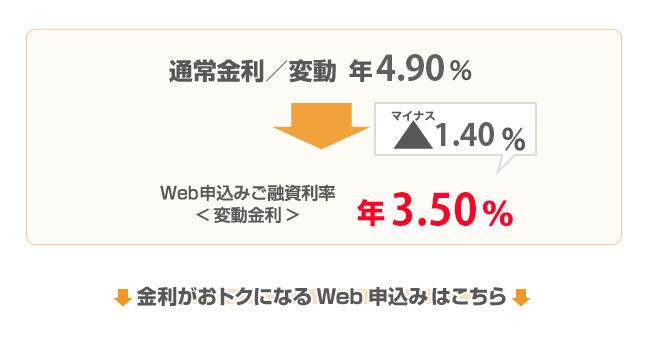 通常金利／変動：年4.5% → （-1.4%）Web申込みご融資利率（変動金利）年3.1%