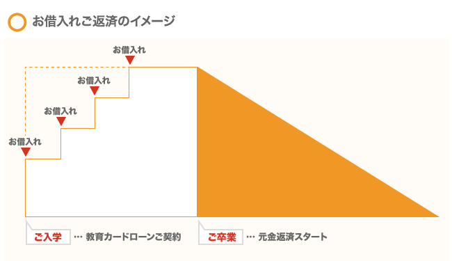 お借入れご返済のイメージ