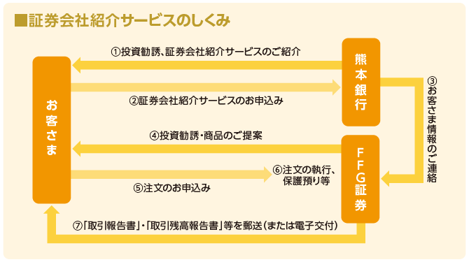 金融商品仲介業のしくみ