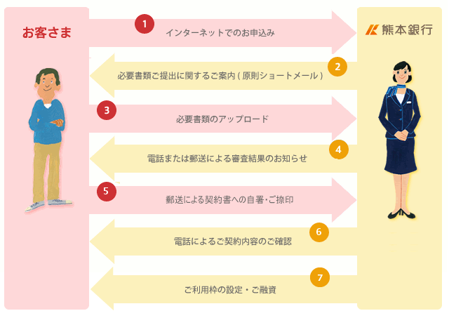 ご契約方法を「来店不要」に希望される場合