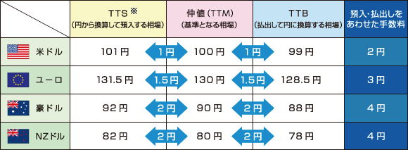 通貨ごとの換算相場例【画像】