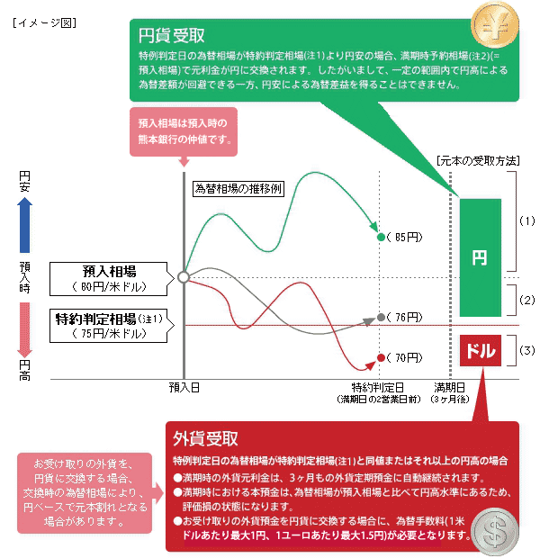 為替特約付外貨定期預金イメージ図