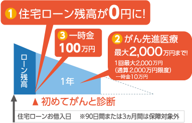 がん保障支払イメージ