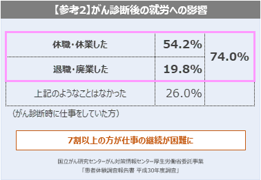 参考資料2 がんと診断後の就労への影響